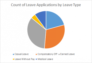 CountOfLeaveApplicationsByLeaveType