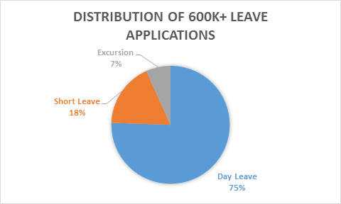 LeaveApplicationsByDuration