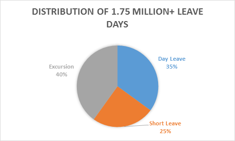 LeaveDaysDistributionByDuration