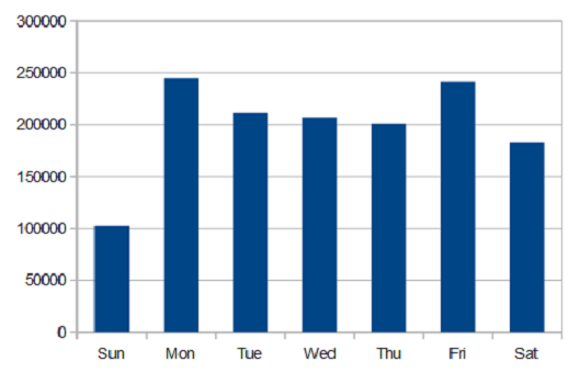 LeavesTrendingByDayOfTheWeek