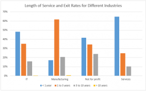 Length of service and exit rates of exiting employees across IT, Manufacturing and Not for profits