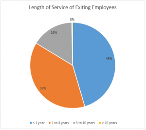 length of service of exited employees