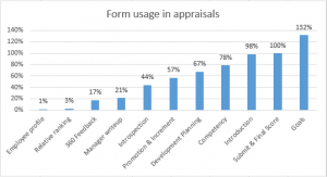 Form used in performance appraisal