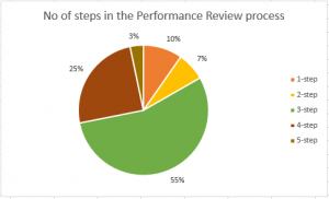 No of steps performance in performance review