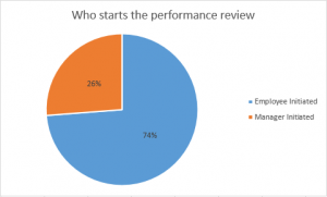 Performance review Initiation