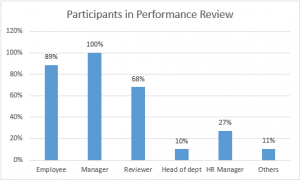 Stakeholders of Performance Review