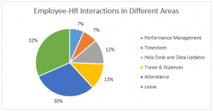 Employee-HR Department Interactions in Different Areas