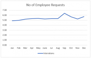 number-of-employee-requests-generated