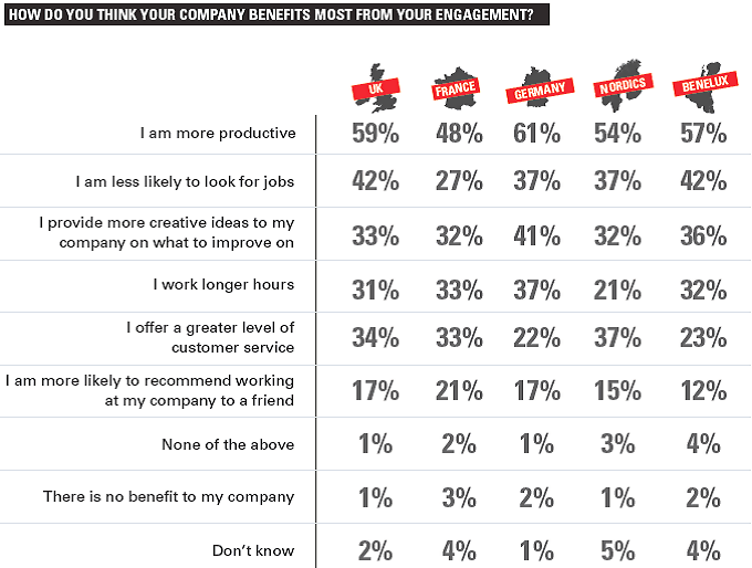 Company Benefits From Engagement