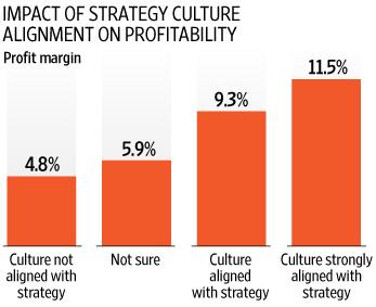 Culture Alignment Profitability