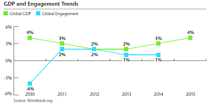 GDP and Engagement Trend