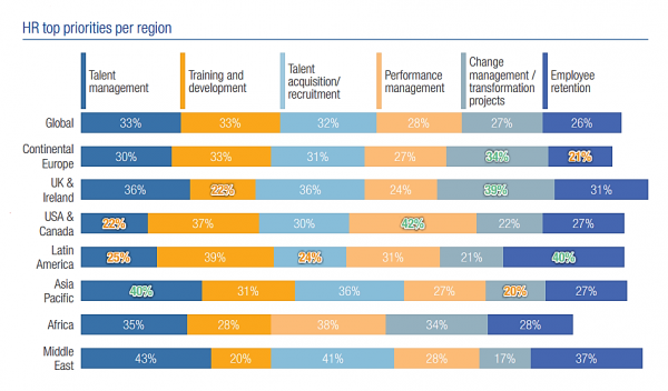 Top HR Priorities