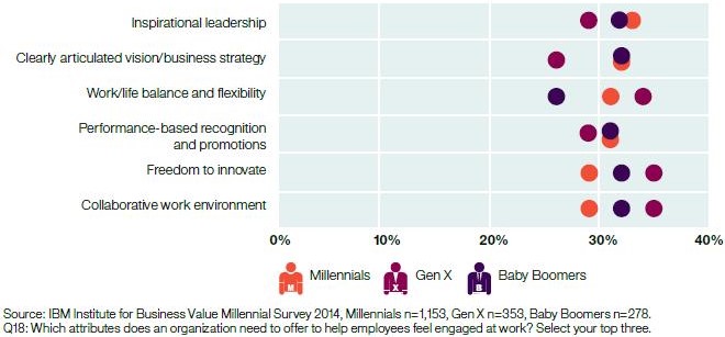 Millennial priorities