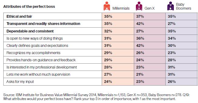 Perfect boss of Millennial