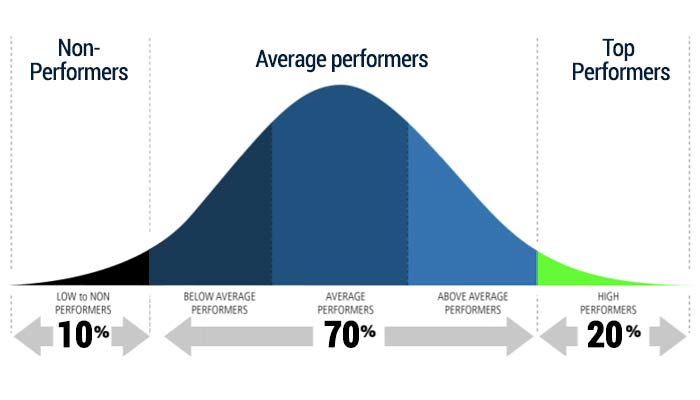 Bell Curve in performance appraisal