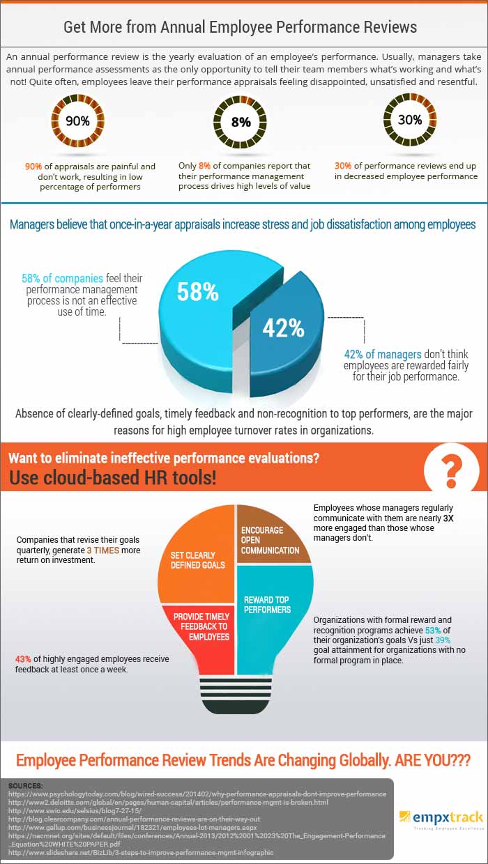 Annual-Employee-Performance-Reviews-infographic