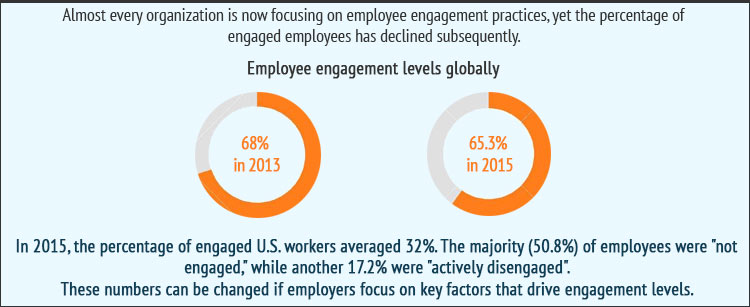 Employee Engagement Levels Gobally