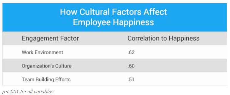 How Cultural Factors Affect Employee Happiness