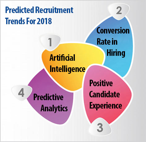 Predicted Recruitment Trends For 2018