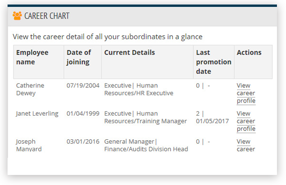 View Career Progressions of Employees