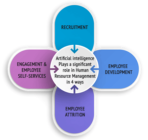 Artificial intelligence Plays a significant role in Human Resource Management in 4 ways