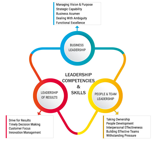 Leadership Competencies & Skill