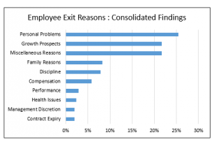 Employee Exit Analytics