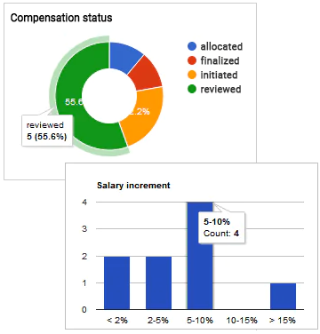 Address all Aspects of Employee Compensation with Compensation Management Software