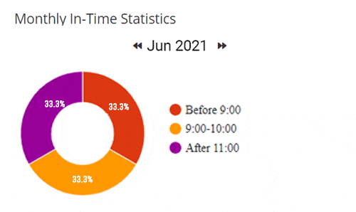 Empower Managers with Real-time Insights on Employee Data 