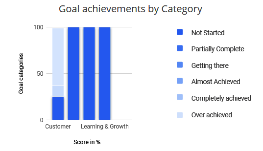 Make Data-driven Decisions with Strategic Alignment Tool