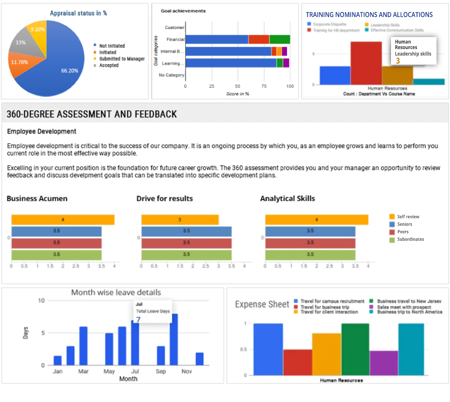 User Friendly and Intuitive Reports and Dashboards