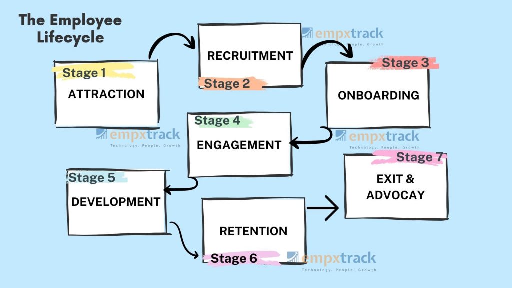 Employee lifecycle