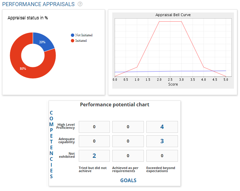 appraisal dashboard